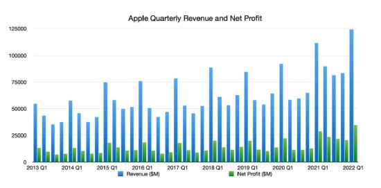  苹果创有史以来最高单季营收 库克：正在对 AR 进行相应投资 