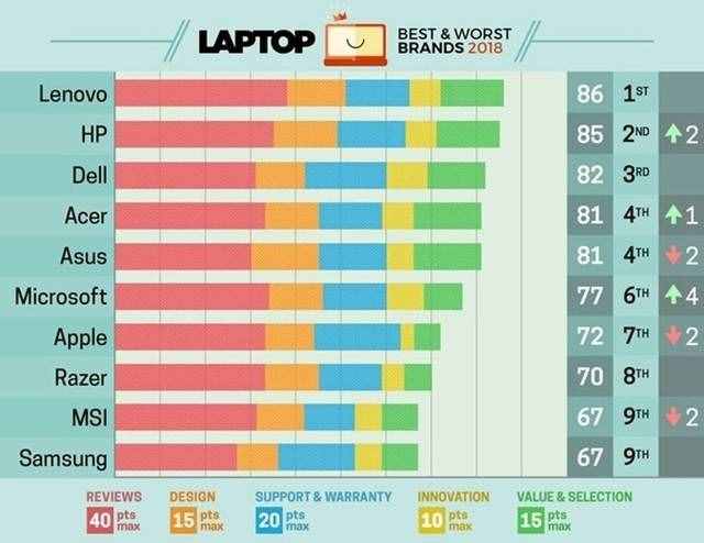 最新笔记本电脑排行（外媒评选笔记本品牌Top10）