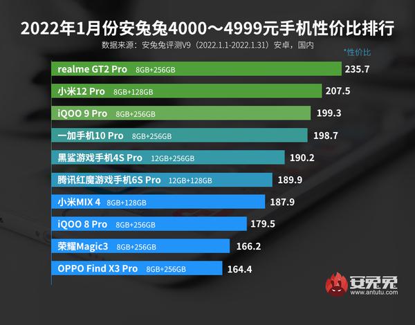  安兔兔公布 1 月 Android 手机性价比榜 vivo X70 Pro+ 领跑 
