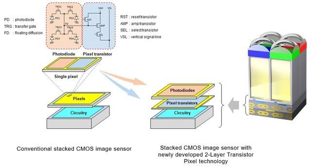  手机影像又要提升了 索尼放出全新堆栈式 CMOS 传感器技术 