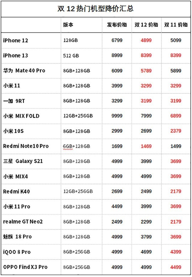 苹果手机报价（12.1热门手机价格 iPhone四连降价格低于双11）