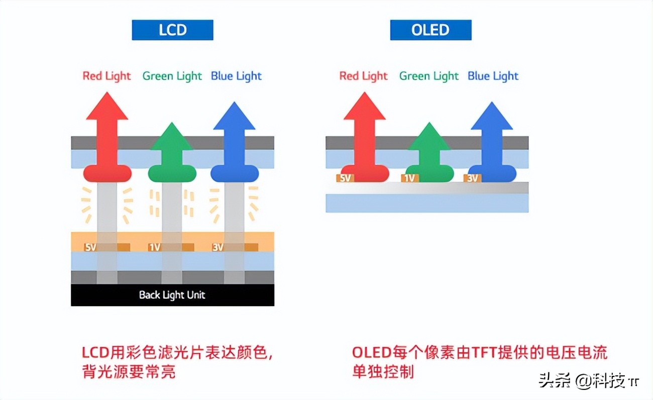 led lcd 区别（LCD、OLED、LED，一文优缺点全解析）
