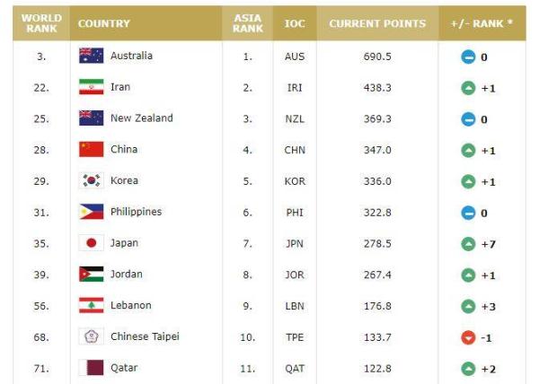 世界男篮排名（男篮世界排名：中国上升1位列第28 仍居亚洲第4）