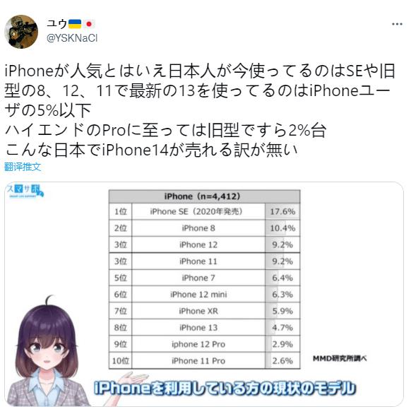 iPhone 13 连前五名都没进去 日本公布本土占有率 iPhone 排名