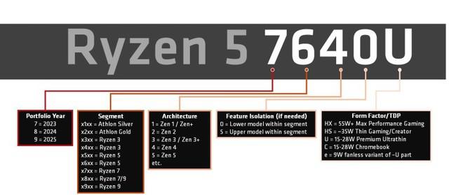 AMD 公布 2023 移动处理器型号新命名编号规则