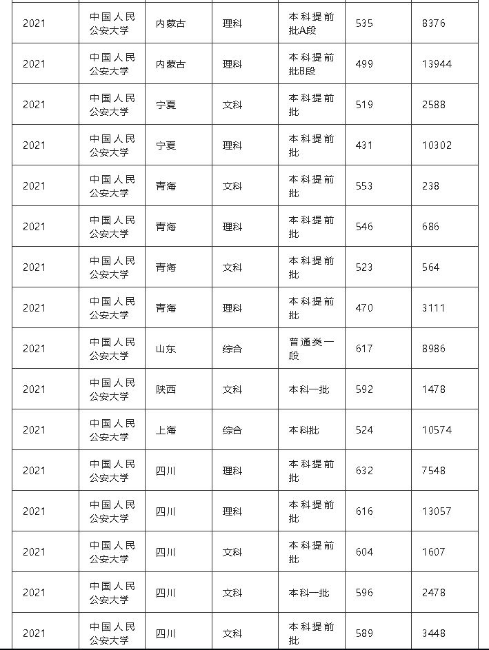 中国公安大学分数线（重磅！五所公安部部属公安院校近四年高考录取分数线（18-21年））