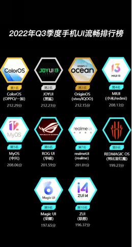2022 年 Q3 鲁大师手机 UI 流畅排行榜发布 ColorOS 获冠军