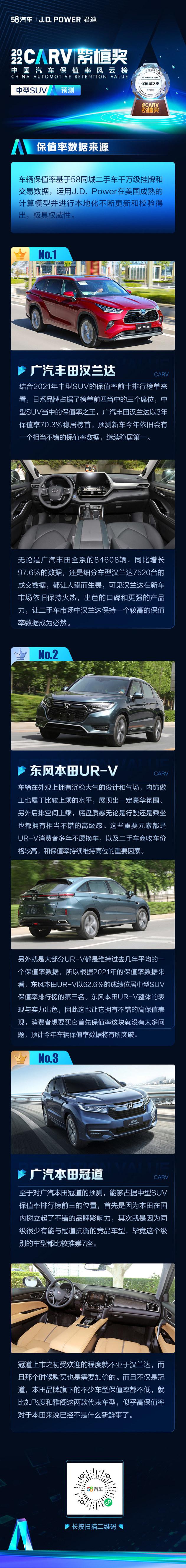 2022 保值率风云榜中型 SUV 预测 东风本田 UR-V 前三稳了