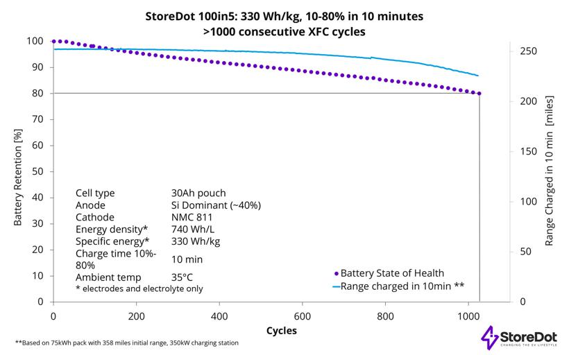 StoreDot 超快速充电电池实现 1000 次循环 可用于 EV 集成