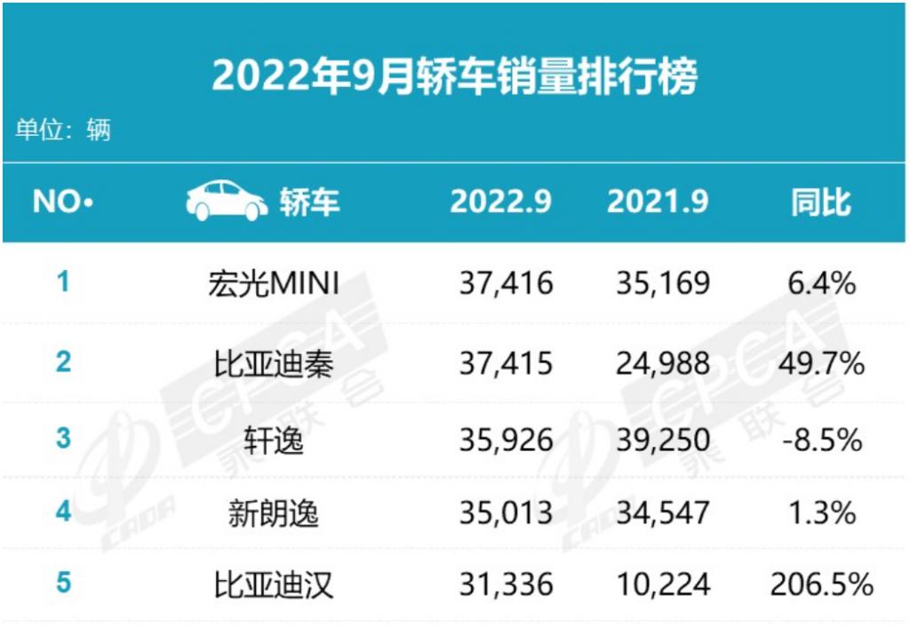 中国车包揽前二！榜首月销超 3.7 万辆 合资车真被反超了？