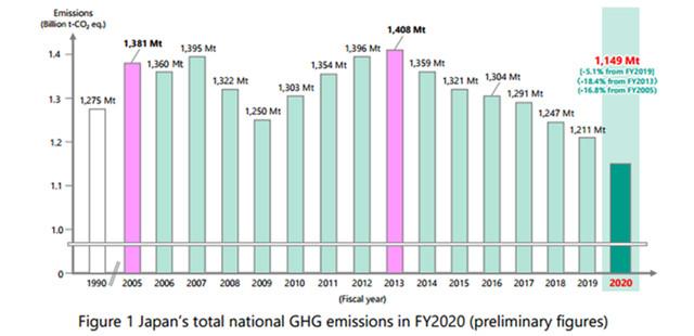 温室气体有哪些（日本2020财年温室气体排放创新低，究竟有何减排秘诀？）