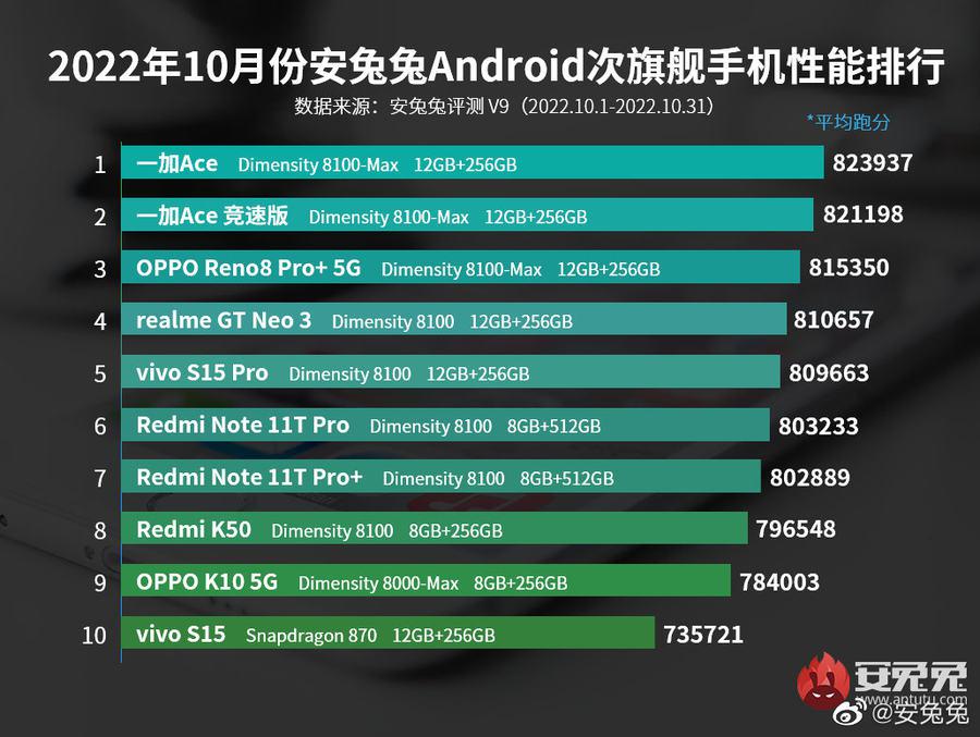 安兔兔公布 10 月安卓手机性能榜，OPPO 系包揽次旗舰榜单前三