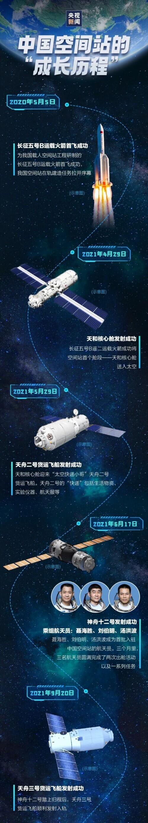 中国空间站有多大（离建成又近一步！一张图带你看中国空间站“成长历程”）
