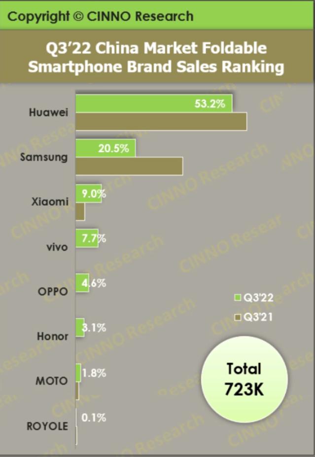 Q3 中国折叠屏手机市场排行榜出炉：华为第一 份额达 53.2%