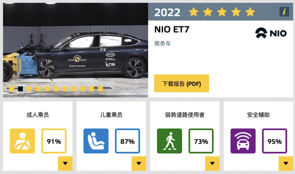 刷新 Euro NCAP 总得分记录？蔚来 ET7 获得欧洲五星安全评级