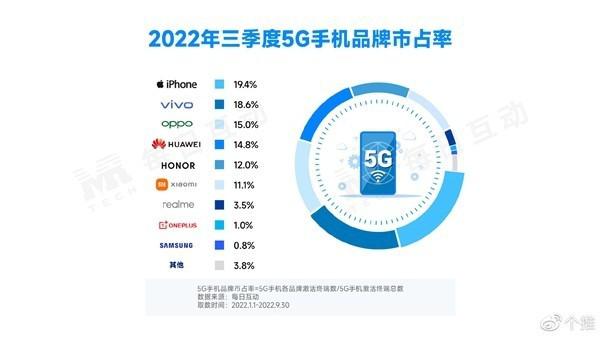 5G 手机市占率排名公布：华为竟然上榜