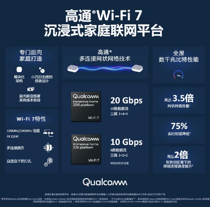 高通 Wi-Fi 7 沉浸式家庭联网平台公布，让家庭网络也能更快更稳
