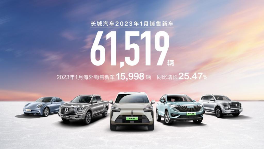 长城汽车发布 2023 年 1 月产销数据，海外销售同比增长 25%