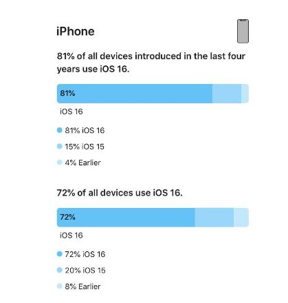iOS 16 的采用率高于 iOS 15，但 iPadOS 16 的采用率滞后