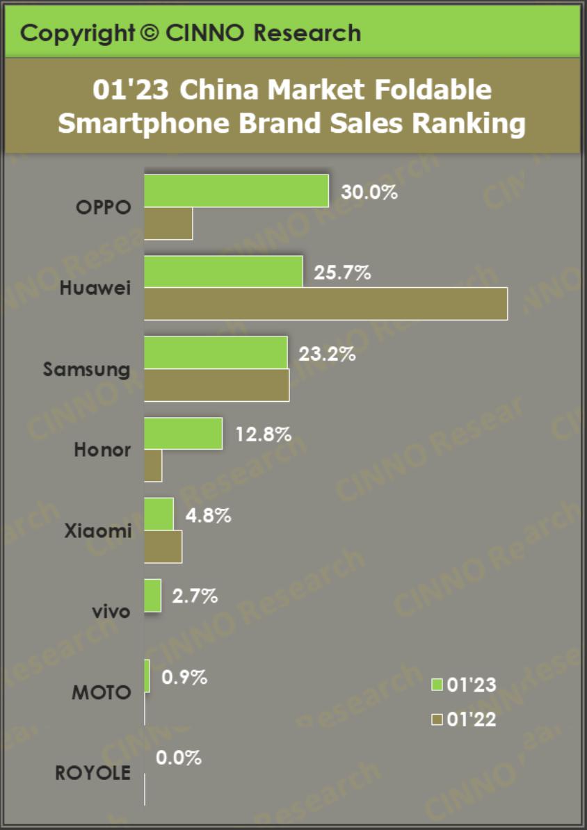 中国折叠屏手机销量持续增长，OPPO 销量首次登上国内第一