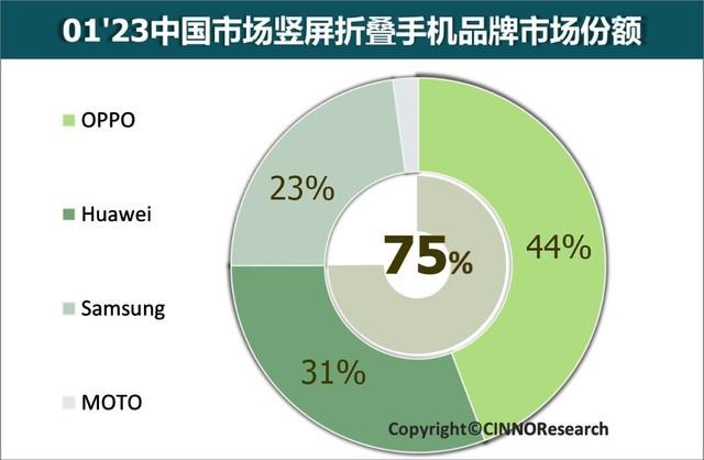 中国折叠屏手机销量增长强劲，OPPO Find N2 Flip 排行竖折第一