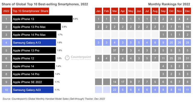 越贵越好卖！2022 年全球 10 大畅销手机出炉