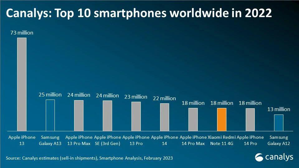 全球出货量最多的 10 款手机有你吗？唯一国产来自 Redmi