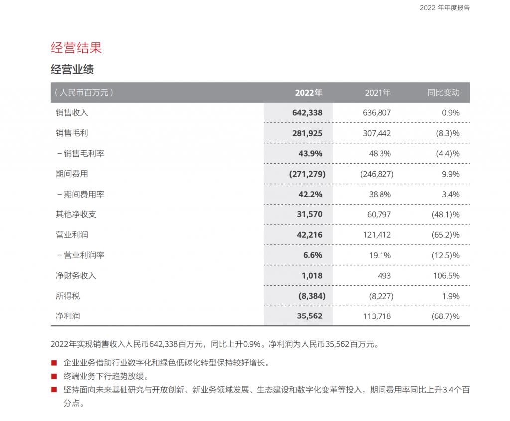 华为 2022 年财报发布 净利润同比下滑 68.7%