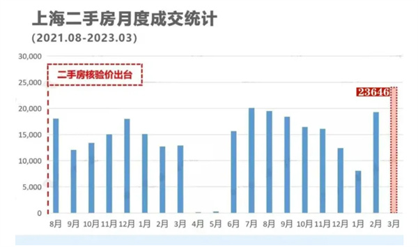 3月上海二手房成交套数达20个月新高：挂牌量充足（稳定）