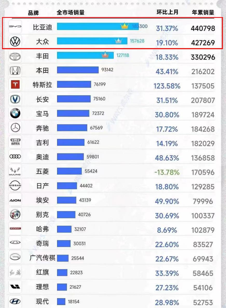 比亚迪超越大众品牌 登顶中国汽车销量第一