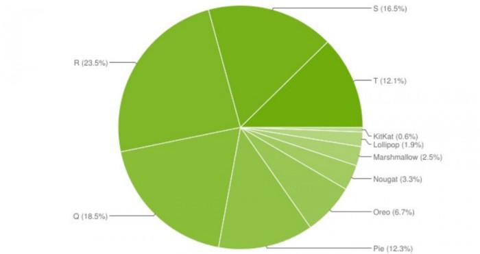 升级之路任重道远：Android 13 份额仅 12%