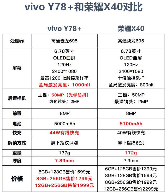 vivo Y78+ 和荣耀 X40 参数对比，谁是千元机的霸主