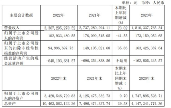 广大特材2022年营收33.67亿（同比增长23% 净利1.03亿）