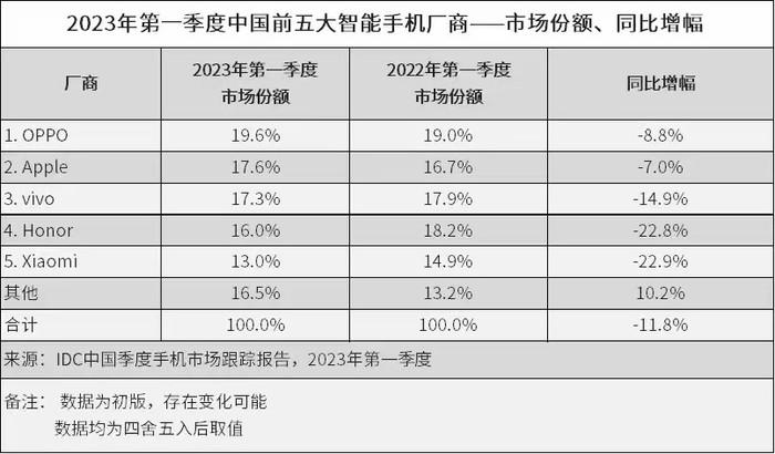 IDC 公布 2023 Q1 国内智能手机市场排名：OPPO 跃居第一