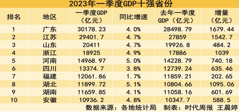 一季度GDP十强省份：广东总量、增量双第一（ 安徽进前十）