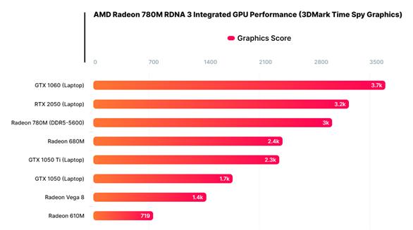 AMD 史上最强核显：干掉 GTX1060