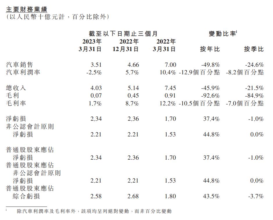 小鹏汽车 2023 年 Q1 营收大跌 45.9%，净亏损 23.4 亿元