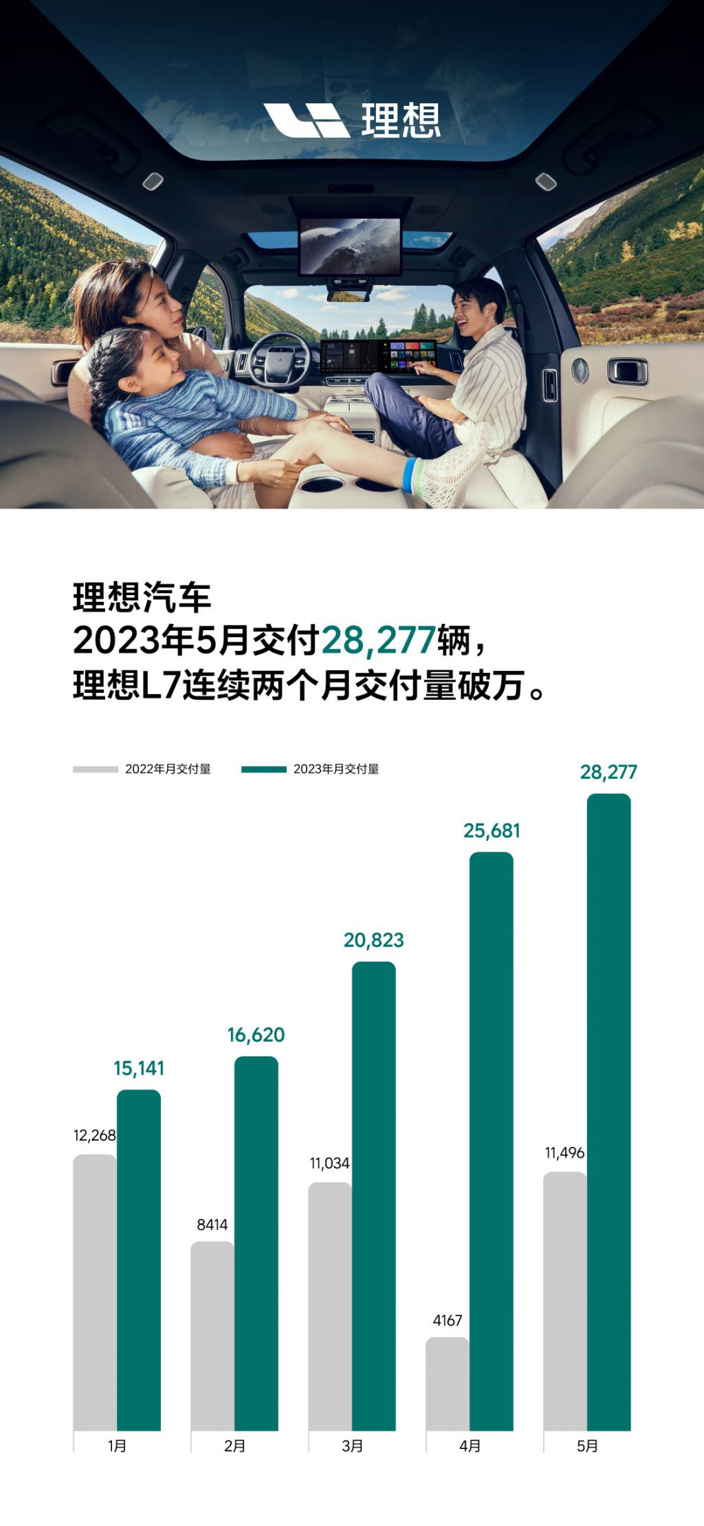 理想汽车 5 月交付新车 28277 辆，同比增长 146%