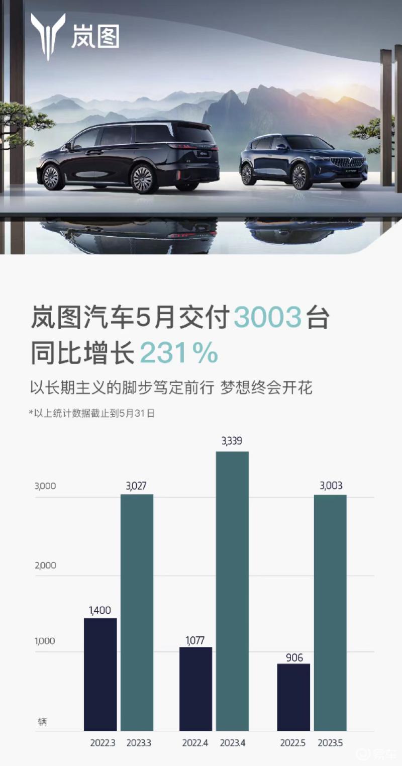 岚图汽车 5 月交付 3003 辆，同比大涨 231%