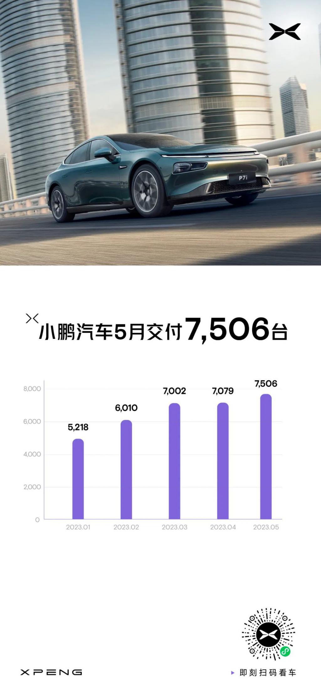 小鹏汽车 5 月共交付新车 7506 台，环比增长 6%