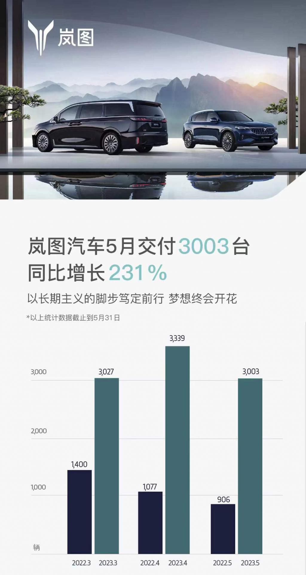 同比增长 231% 岚图汽车 5 月共计交付 3,003 台新车