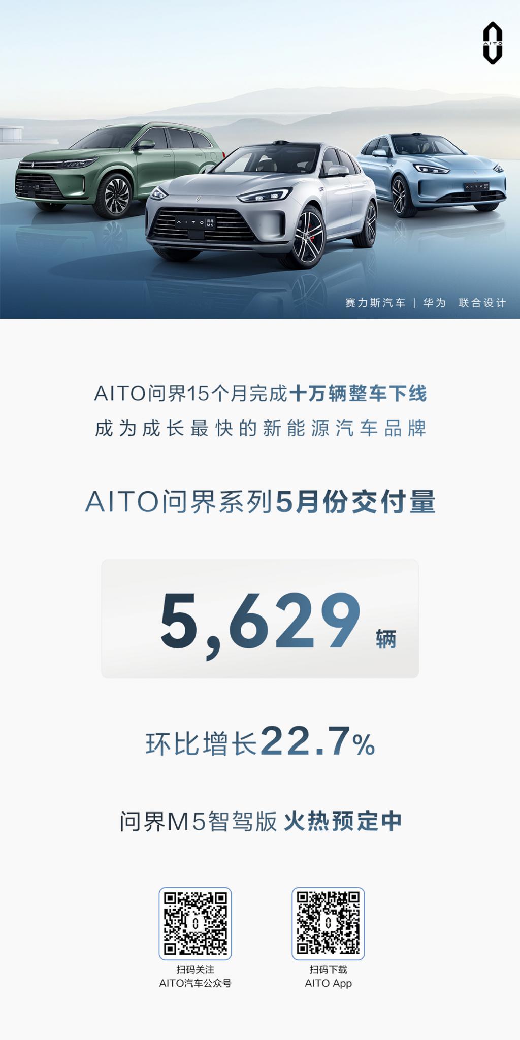 AITO 问界系列 5 月交付 5629 辆新车，环比增长 22.7%