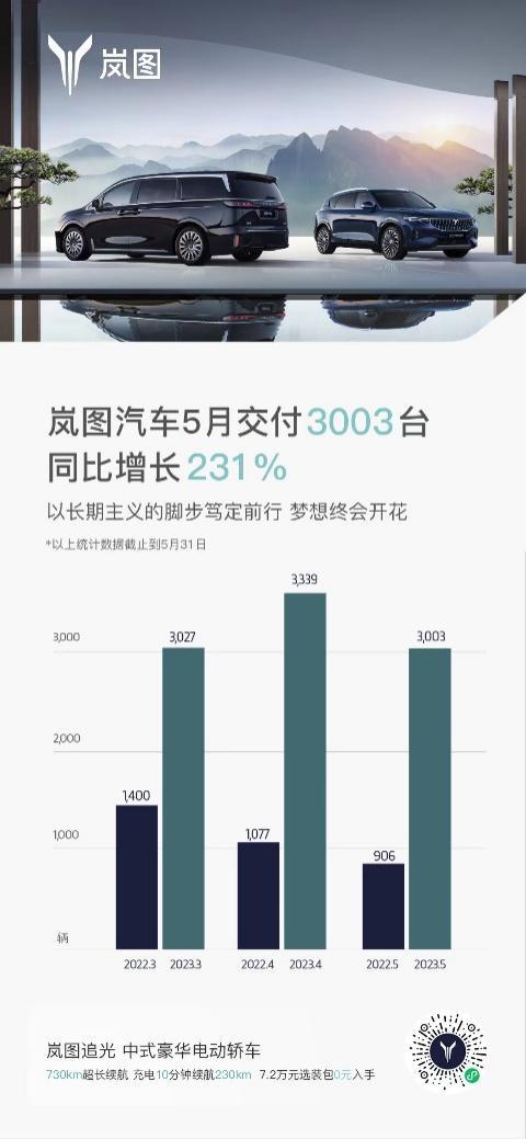 岚图汽车 5 月交付新车 3003 辆 同比增长 231%