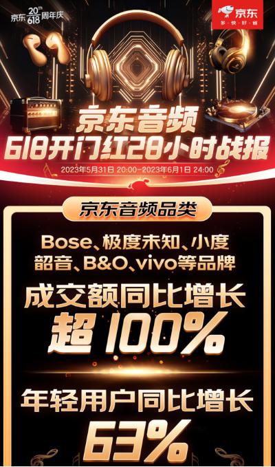 音频大牌赢在京东 618 Bose、小度、B&amp;O 等成交额同比增长超 100%