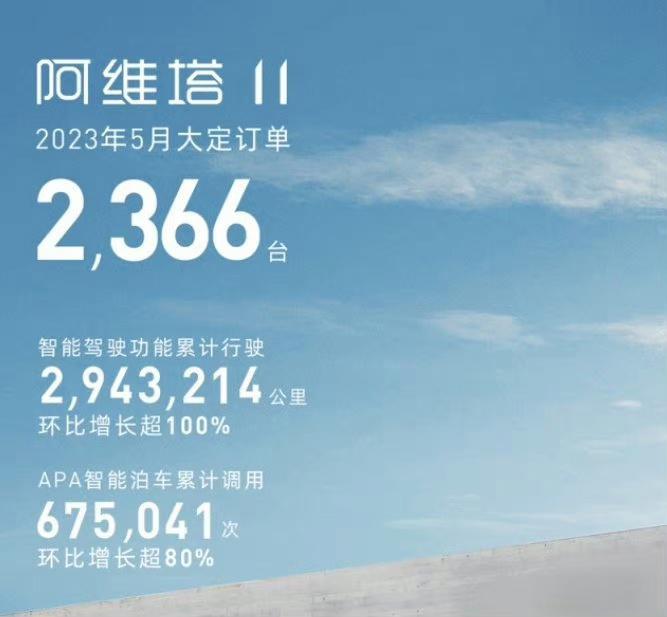 阿维塔 11 车型 5 月大定订单 2366 辆，同比增长约 9%