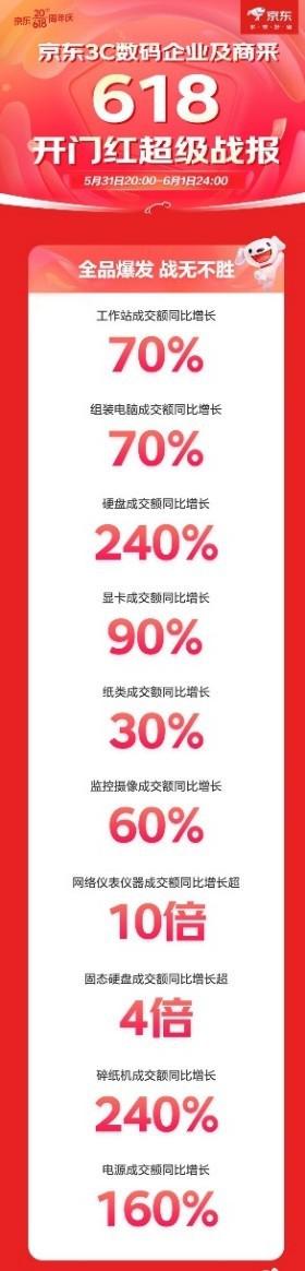 京东 3C 数码企业及商采迎来开门红 工作站成交额同比增长 70%