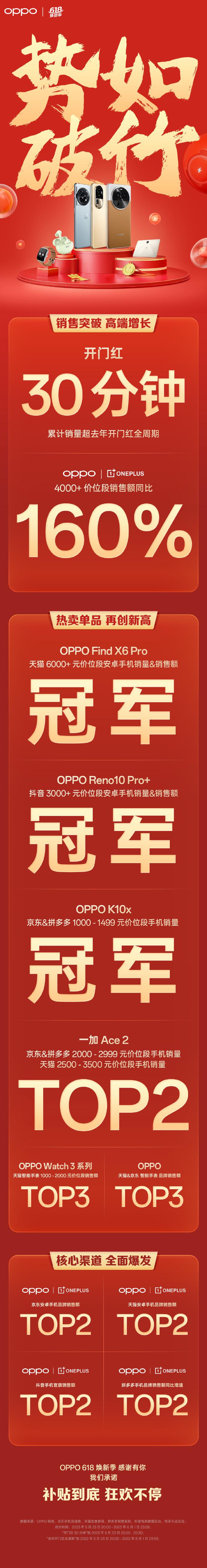 OPPO 618 Reno10 Pro+ 获抖音 3k 价位段安卓手机销量 &amp; 销售额冠军