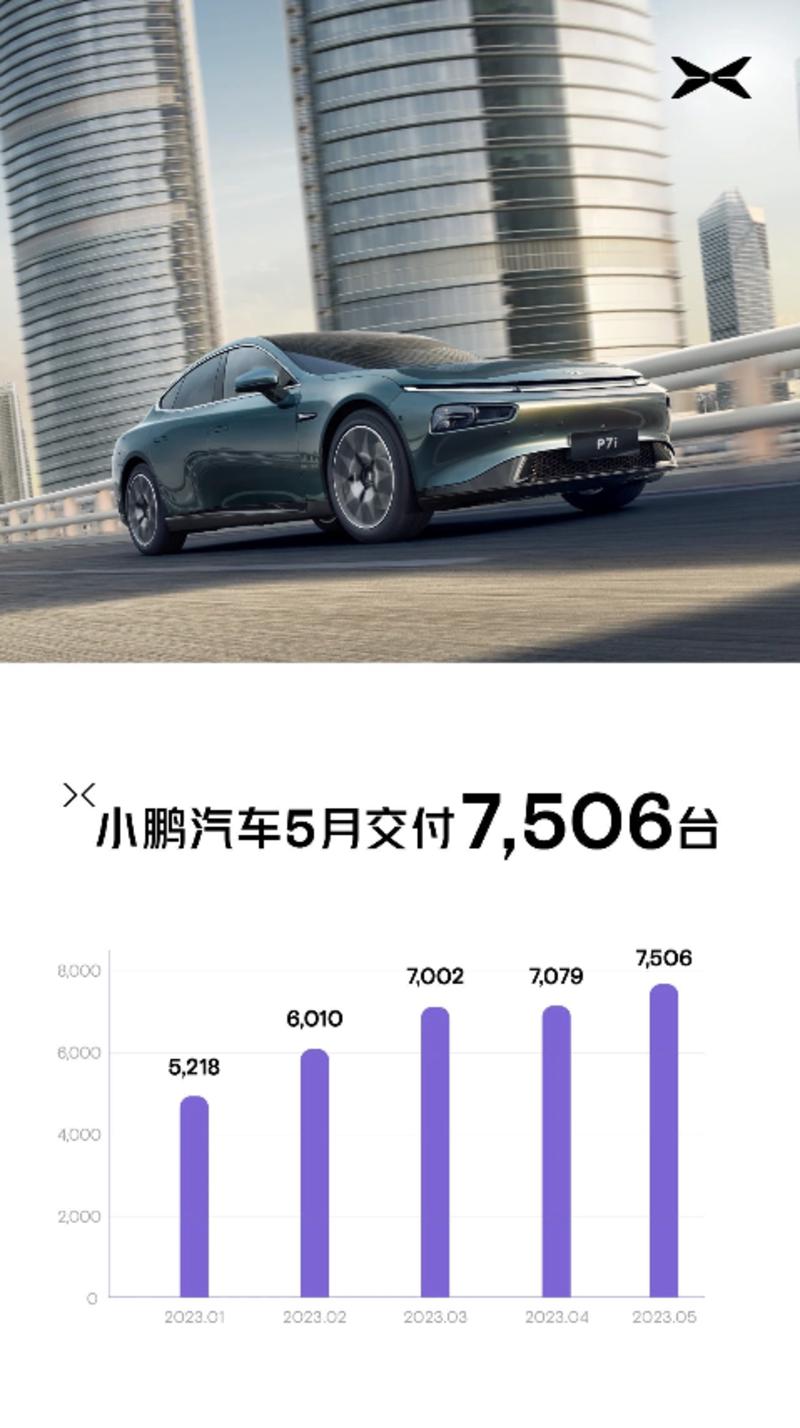小鹏汽车 5 月交付 7506 台 销量稳定