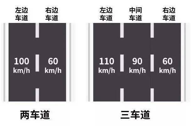 高速三车道速度规定图片