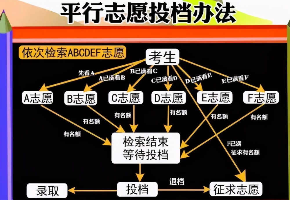 顺序志愿录取规则图解图片